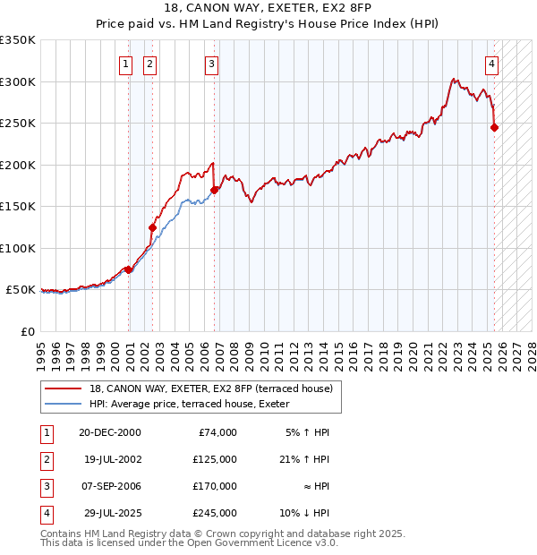 18, CANON WAY, EXETER, EX2 8FP: Price paid vs HM Land Registry's House Price Index