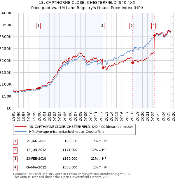 18, CAPTHORNE CLOSE, CHESTERFIELD, S40 4XX: Price paid vs HM Land Registry's House Price Index