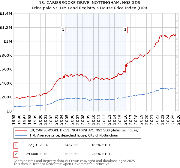 18, CARISBROOKE DRIVE, NOTTINGHAM, NG3 5DS: Price paid vs HM Land Registry's House Price Index