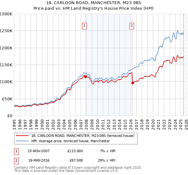 18, CARLOON ROAD, MANCHESTER, M23 0BS: Price paid vs HM Land Registry's House Price Index
