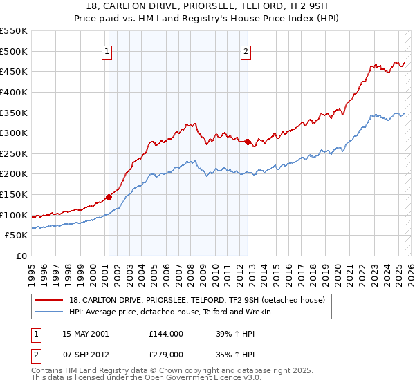 18, CARLTON DRIVE, PRIORSLEE, TELFORD, TF2 9SH: Price paid vs HM Land Registry's House Price Index