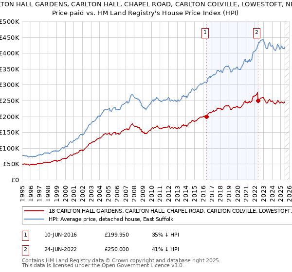 18 CARLTON HALL GARDENS, CARLTON HALL, CHAPEL ROAD, CARLTON COLVILLE, LOWESTOFT, NR33 8BL: Price paid vs HM Land Registry's House Price Index