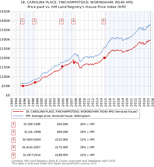 18, CAROLINA PLACE, FINCHAMPSTEAD, WOKINGHAM, RG40 4PQ: Price paid vs HM Land Registry's House Price Index