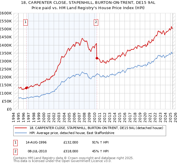 18, CARPENTER CLOSE, STAPENHILL, BURTON-ON-TRENT, DE15 9AL: Price paid vs HM Land Registry's House Price Index