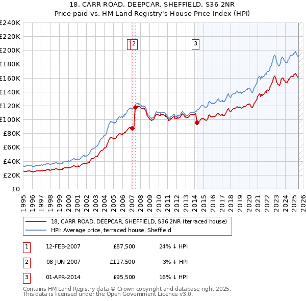 18, CARR ROAD, DEEPCAR, SHEFFIELD, S36 2NR: Price paid vs HM Land Registry's House Price Index