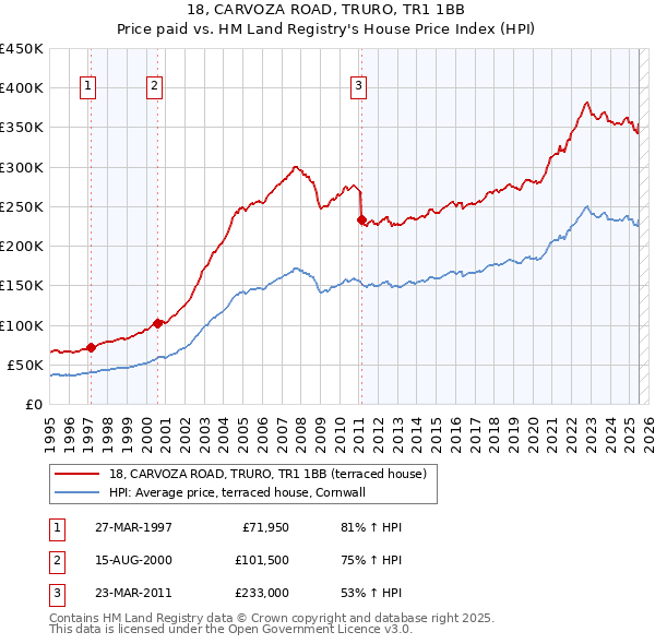 18, CARVOZA ROAD, TRURO, TR1 1BB: Price paid vs HM Land Registry's House Price Index