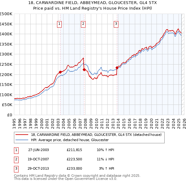 18, CARWARDINE FIELD, ABBEYMEAD, GLOUCESTER, GL4 5TX: Price paid vs HM Land Registry's House Price Index