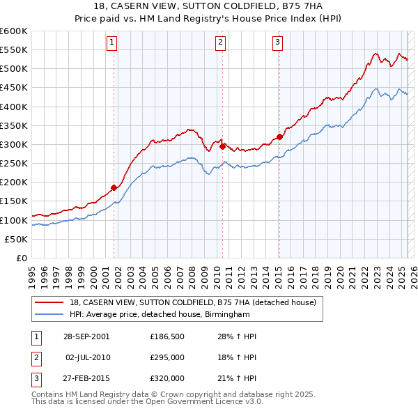 18, CASERN VIEW, SUTTON COLDFIELD, B75 7HA: Price paid vs HM Land Registry's House Price Index
