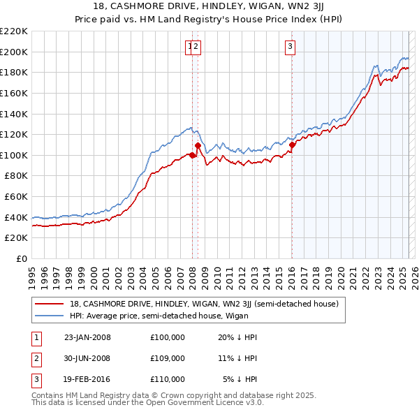 18, CASHMORE DRIVE, HINDLEY, WIGAN, WN2 3JJ: Price paid vs HM Land Registry's House Price Index