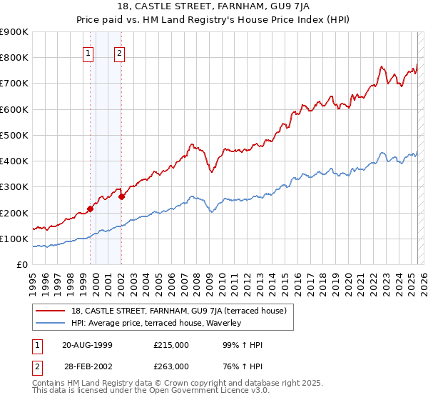 18, CASTLE STREET, FARNHAM, GU9 7JA: Price paid vs HM Land Registry's House Price Index