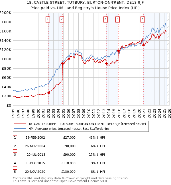 18, CASTLE STREET, TUTBURY, BURTON-ON-TRENT, DE13 9JF: Price paid vs HM Land Registry's House Price Index