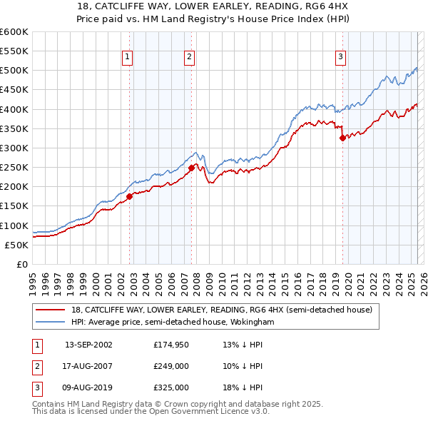 18, CATCLIFFE WAY, LOWER EARLEY, READING, RG6 4HX: Price paid vs HM Land Registry's House Price Index