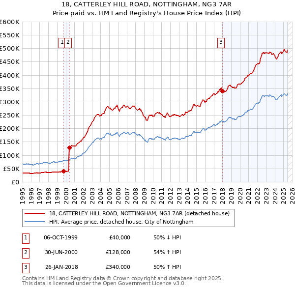 18, CATTERLEY HILL ROAD, NOTTINGHAM, NG3 7AR: Price paid vs HM Land Registry's House Price Index