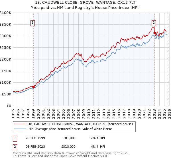18, CAUDWELL CLOSE, GROVE, WANTAGE, OX12 7LT: Price paid vs HM Land Registry's House Price Index
