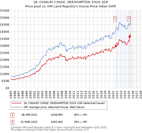 18, CAVALRY CHASE, OKEHAMPTON, EX20 1GR: Price paid vs HM Land Registry's House Price Index