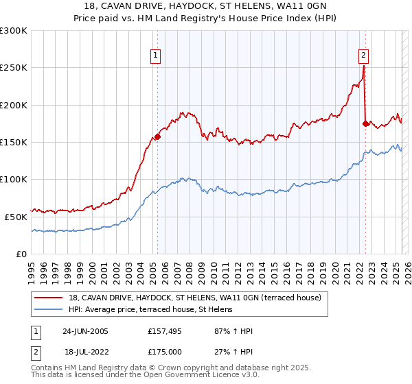 18, CAVAN DRIVE, HAYDOCK, ST HELENS, WA11 0GN: Price paid vs HM Land Registry's House Price Index