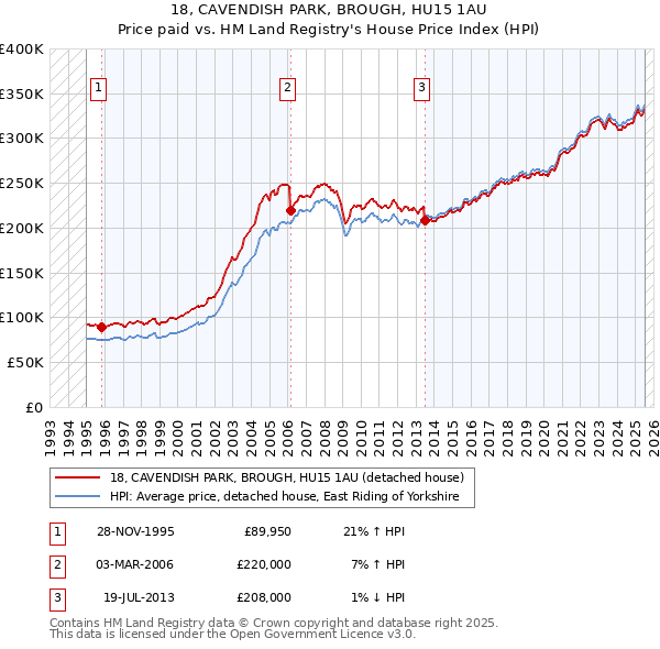 18, CAVENDISH PARK, BROUGH, HU15 1AU: Price paid vs HM Land Registry's House Price Index