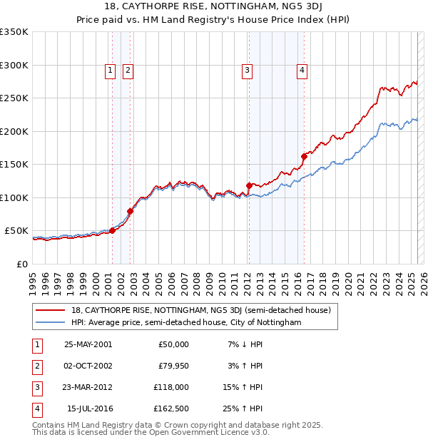 18, CAYTHORPE RISE, NOTTINGHAM, NG5 3DJ: Price paid vs HM Land Registry's House Price Index