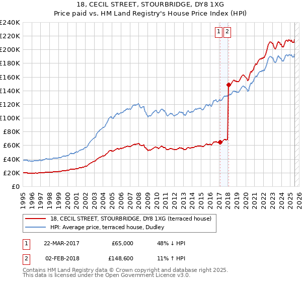 18, CECIL STREET, STOURBRIDGE, DY8 1XG: Price paid vs HM Land Registry's House Price Index