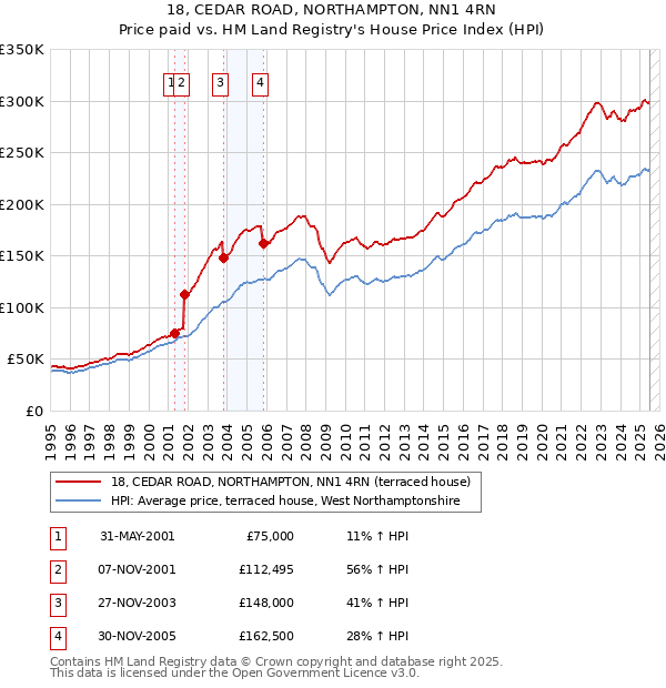 18, CEDAR ROAD, NORTHAMPTON, NN1 4RN: Price paid vs HM Land Registry's House Price Index