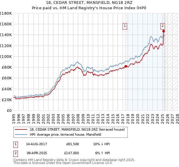 18, CEDAR STREET, MANSFIELD, NG18 2RZ: Price paid vs HM Land Registry's House Price Index