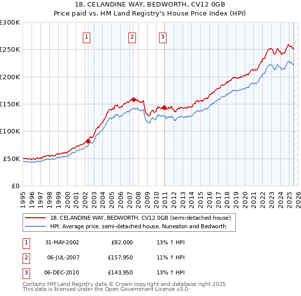 18, CELANDINE WAY, BEDWORTH, CV12 0GB: Price paid vs HM Land Registry's House Price Index