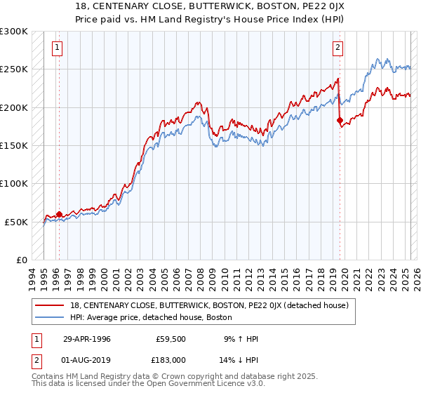 18, CENTENARY CLOSE, BUTTERWICK, BOSTON, PE22 0JX: Price paid vs HM Land Registry's House Price Index