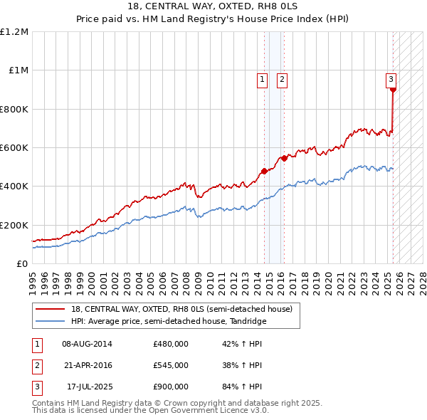 18, CENTRAL WAY, OXTED, RH8 0LS: Price paid vs HM Land Registry's House Price Index