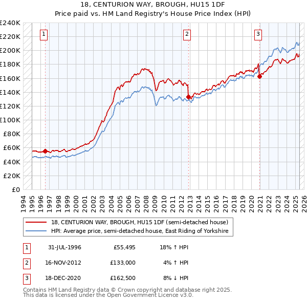 18, CENTURION WAY, BROUGH, HU15 1DF: Price paid vs HM Land Registry's House Price Index