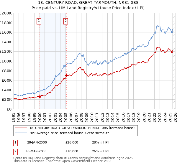 18, CENTURY ROAD, GREAT YARMOUTH, NR31 0BS: Price paid vs HM Land Registry's House Price Index