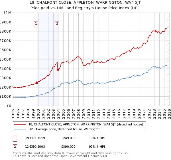 18, CHALFONT CLOSE, APPLETON, WARRINGTON, WA4 5JT: Price paid vs HM Land Registry's House Price Index