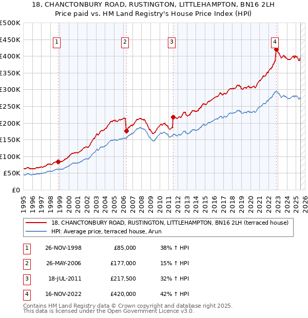 18, CHANCTONBURY ROAD, RUSTINGTON, LITTLEHAMPTON, BN16 2LH: Price paid vs HM Land Registry's House Price Index