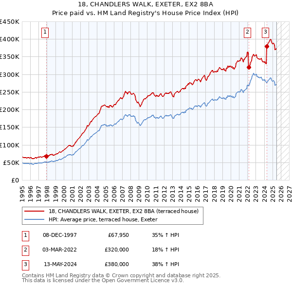 18, CHANDLERS WALK, EXETER, EX2 8BA: Price paid vs HM Land Registry's House Price Index