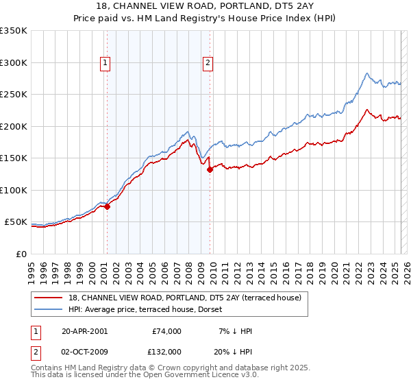18, CHANNEL VIEW ROAD, PORTLAND, DT5 2AY: Price paid vs HM Land Registry's House Price Index