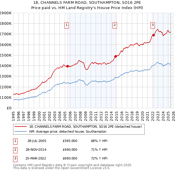 18, CHANNELS FARM ROAD, SOUTHAMPTON, SO16 2PE: Price paid vs HM Land Registry's House Price Index