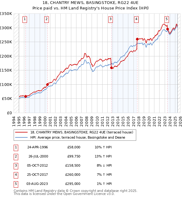 18, CHANTRY MEWS, BASINGSTOKE, RG22 4UE: Price paid vs HM Land Registry's House Price Index
