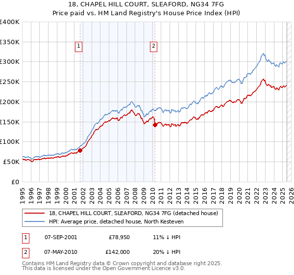 18, CHAPEL HILL COURT, SLEAFORD, NG34 7FG: Price paid vs HM Land Registry's House Price Index