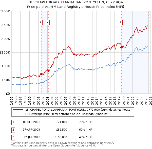 18, CHAPEL ROAD, LLANHARAN, PONTYCLUN, CF72 9QA: Price paid vs HM Land Registry's House Price Index
