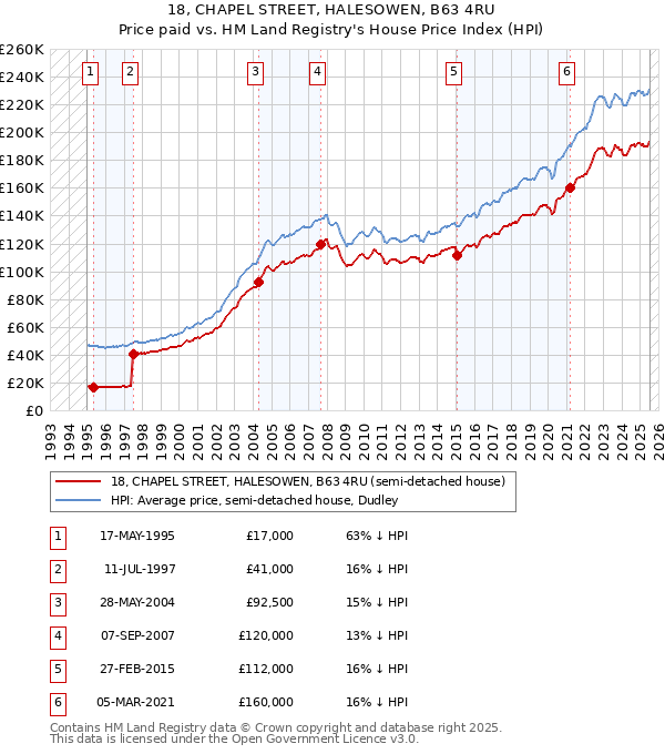 18, CHAPEL STREET, HALESOWEN, B63 4RU: Price paid vs HM Land Registry's House Price Index