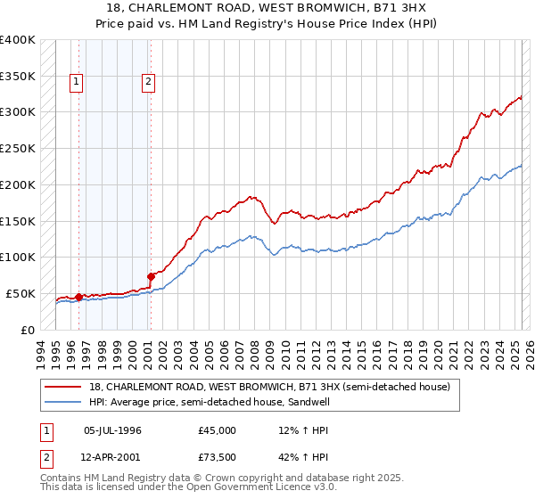 18, CHARLEMONT ROAD, WEST BROMWICH, B71 3HX: Price paid vs HM Land Registry's House Price Index