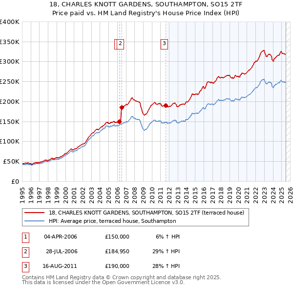 18, CHARLES KNOTT GARDENS, SOUTHAMPTON, SO15 2TF: Price paid vs HM Land Registry's House Price Index