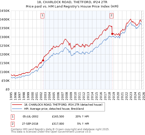 18, CHARLOCK ROAD, THETFORD, IP24 2TR: Price paid vs HM Land Registry's House Price Index