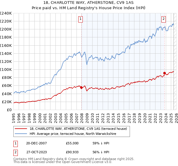 18, CHARLOTTE WAY, ATHERSTONE, CV9 1AS: Price paid vs HM Land Registry's House Price Index