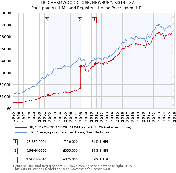 18, CHARMWOOD CLOSE, NEWBURY, RG14 1XA: Price paid vs HM Land Registry's House Price Index