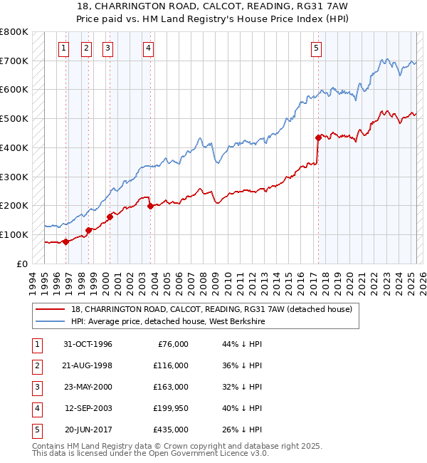 18, CHARRINGTON ROAD, CALCOT, READING, RG31 7AW: Price paid vs HM Land Registry's House Price Index