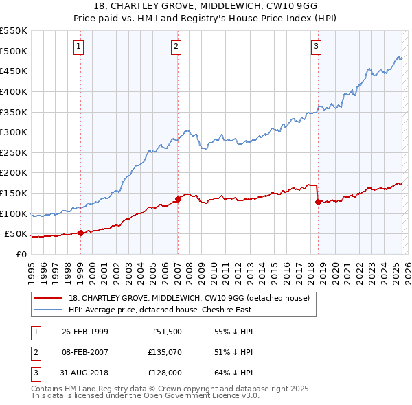 18, CHARTLEY GROVE, MIDDLEWICH, CW10 9GG: Price paid vs HM Land Registry's House Price Index