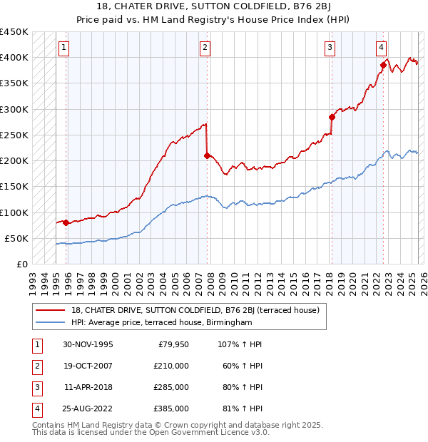 18, CHATER DRIVE, SUTTON COLDFIELD, B76 2BJ: Price paid vs HM Land Registry's House Price Index