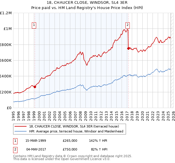 18, CHAUCER CLOSE, WINDSOR, SL4 3ER: Price paid vs HM Land Registry's House Price Index