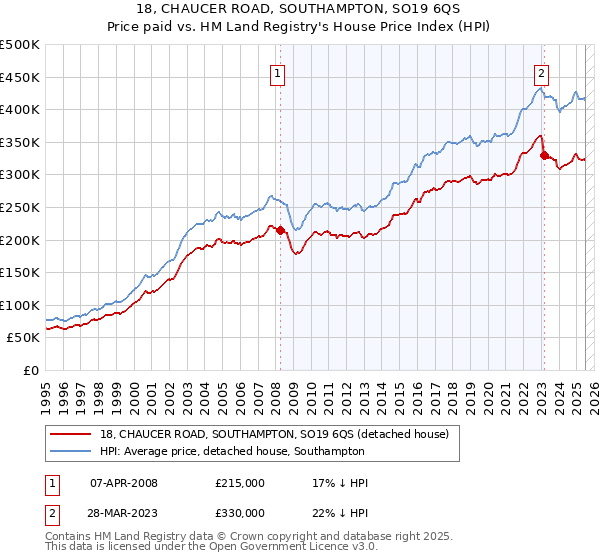 18, CHAUCER ROAD, SOUTHAMPTON, SO19 6QS: Price paid vs HM Land Registry's House Price Index