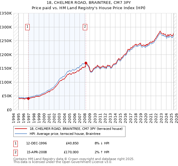 18, CHELMER ROAD, BRAINTREE, CM7 3PY: Price paid vs HM Land Registry's House Price Index